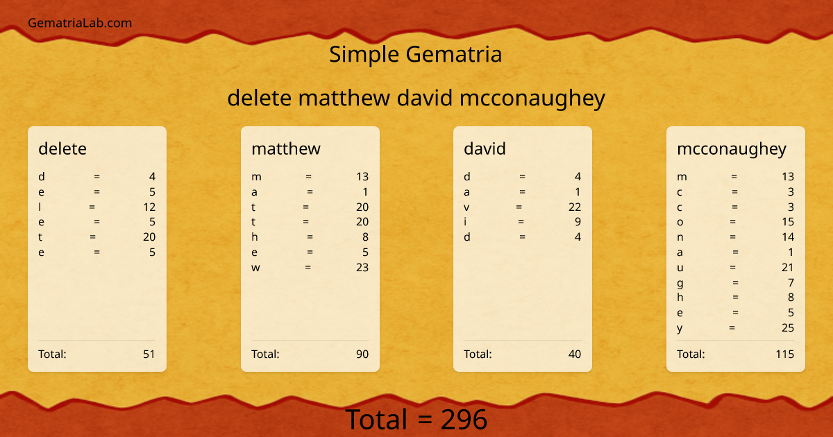 delete matthew david mcconaughey in simple Gematria